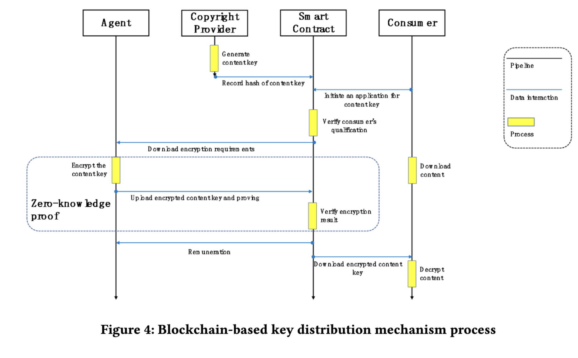 Blockchain-based key distribution mechanism process