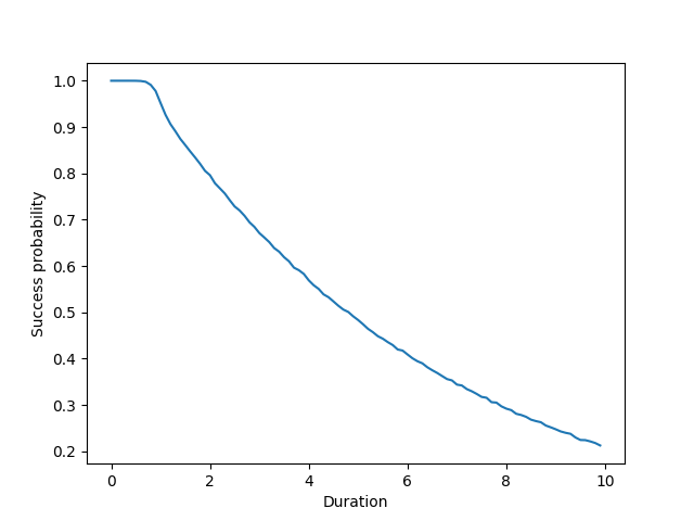 Success probability as a function of the duration