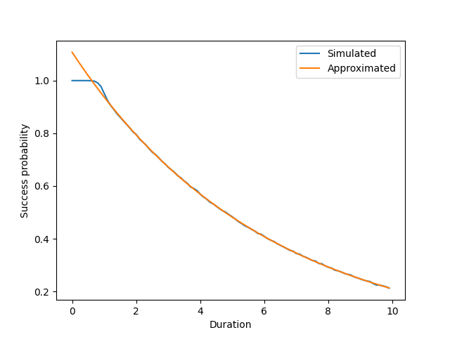 Success probability as a function of the duration